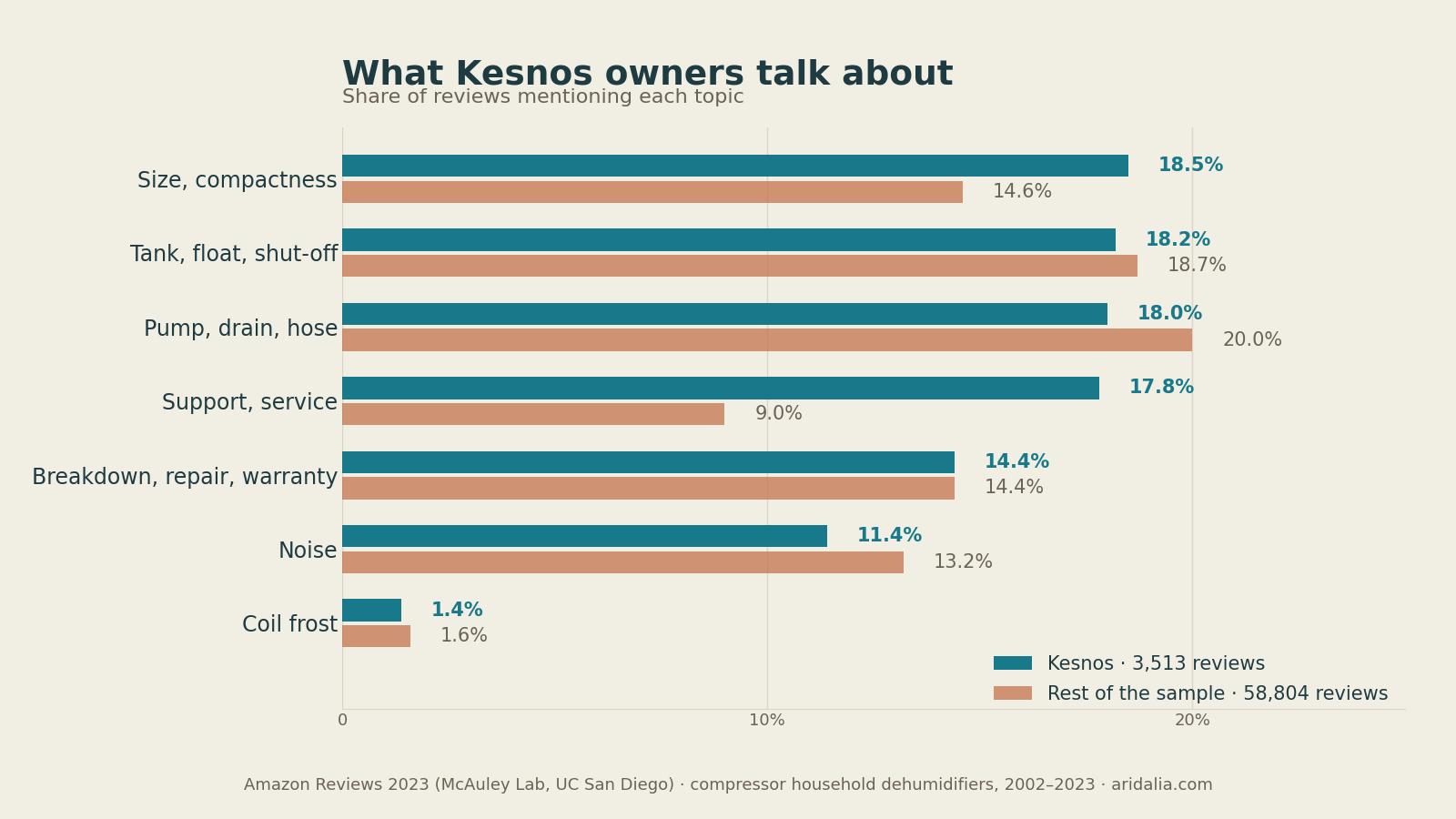 Share of reviews mentioning each topic: Kesnos against the rest of the sample