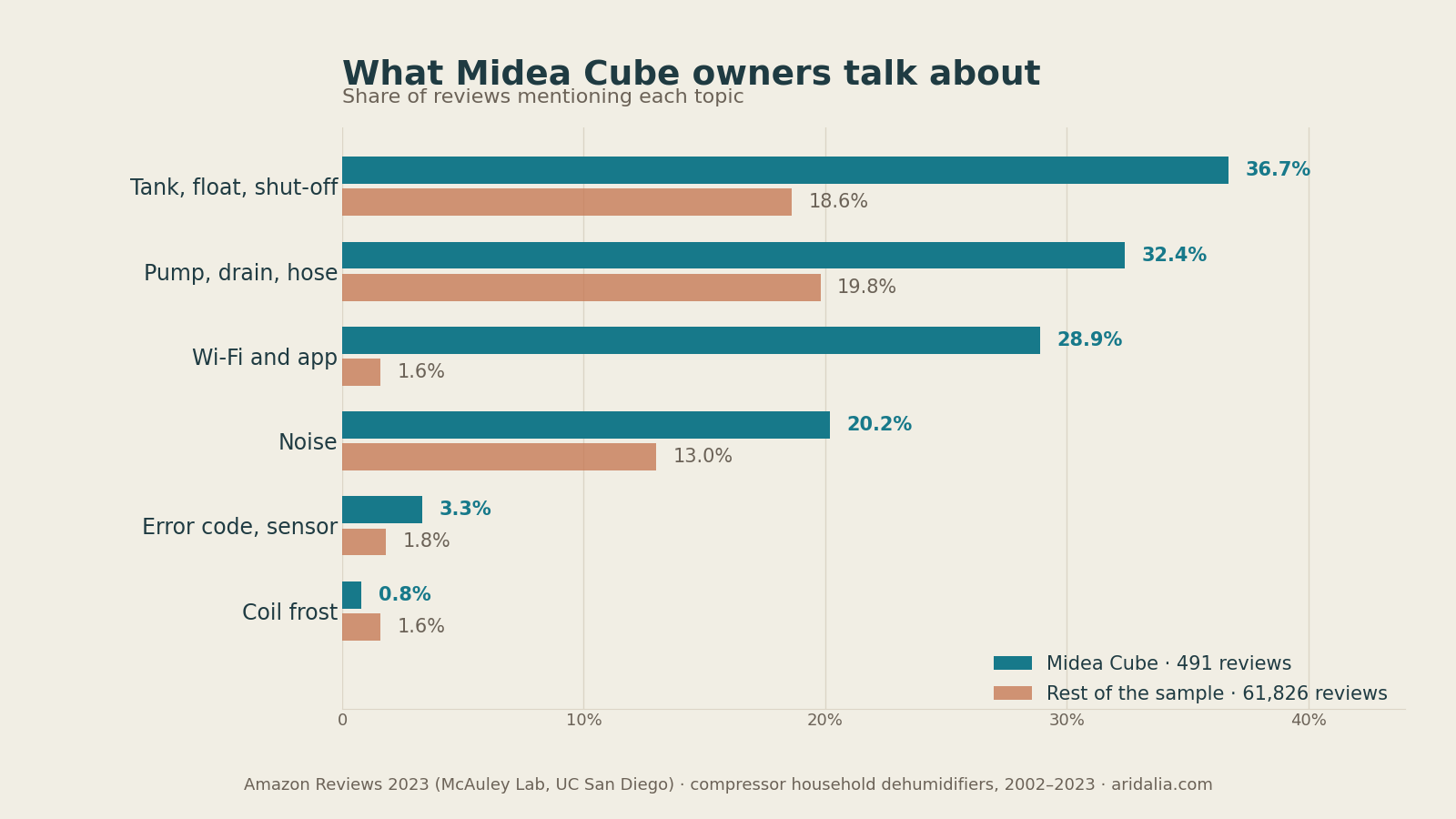 Share of reviews mentioning each topic: Midea Cube against the rest of the sample