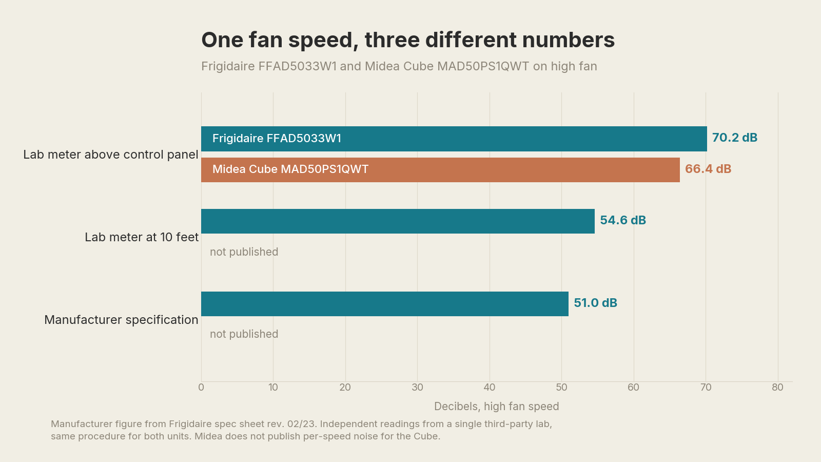 Bar chart comparing noise readings for the Frigidaire FFAD5033W1 and Midea Cube MAD50PS1QWT on high fan speed at three different measurement points