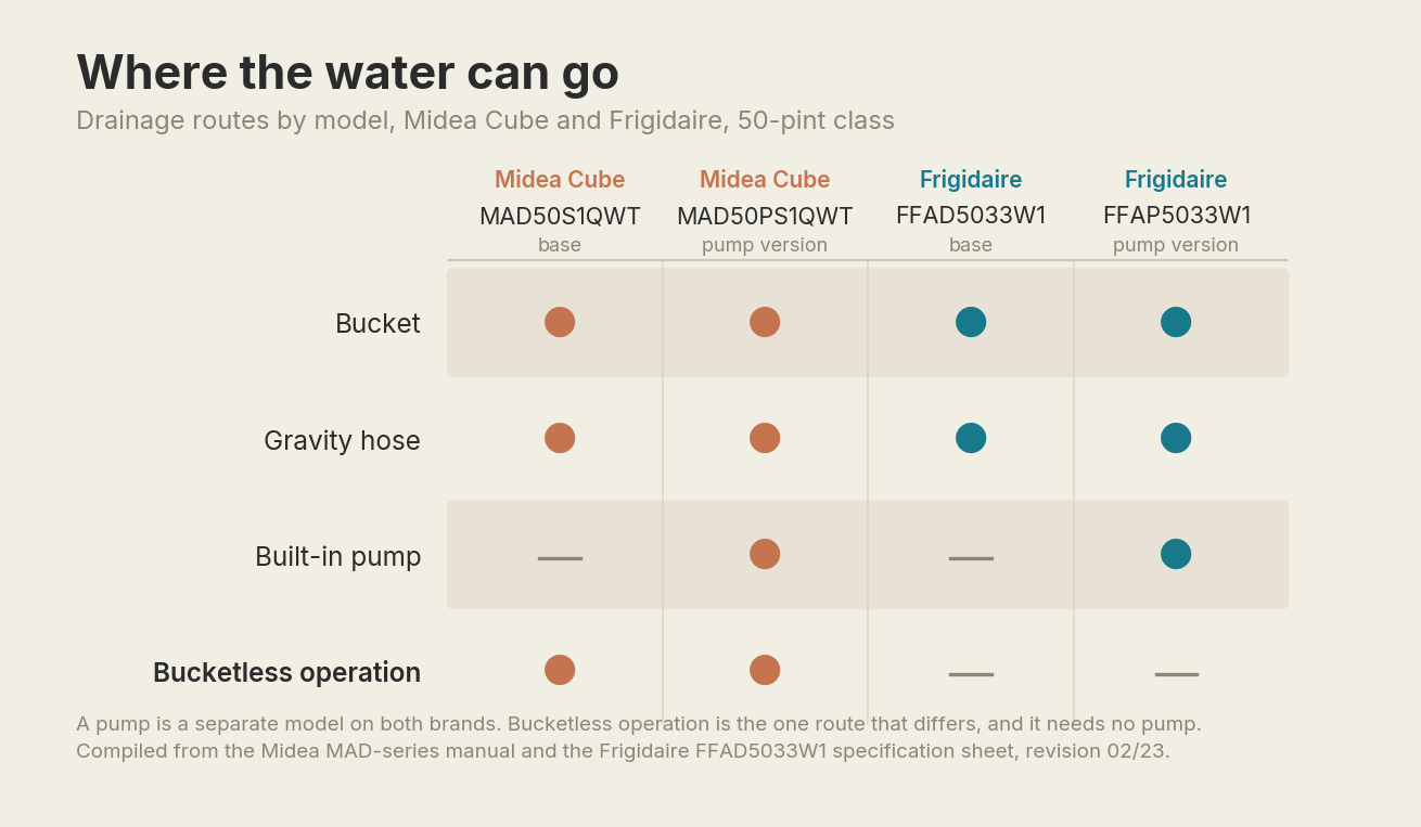 Matrix showing which drainage routes each model supports: bucket, gravity hose, built-in pump and bucketless operation across base and pump versions of the Midea Cube and Frigidaire