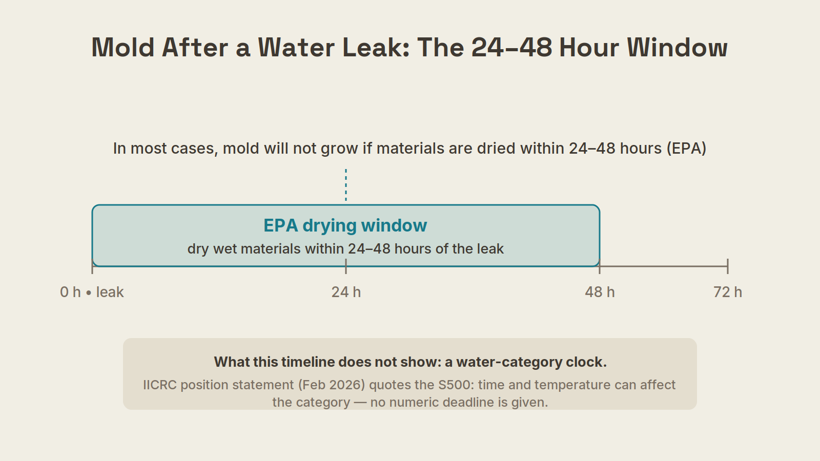 Timeline showing the EPA 24 to 48 hour drying window measured from the moment of the leak