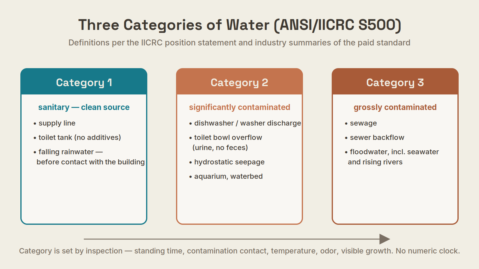 Three cards comparing Category 1, Category 2 and Category 3 water with their example sources