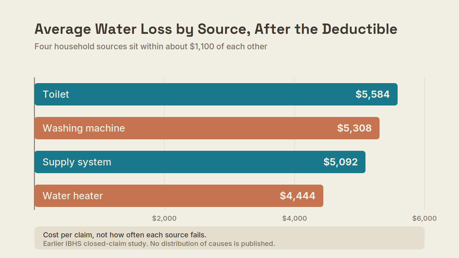 Bar chart of average water loss after the deductible by source: toilet, washing machine, supply system, water heater