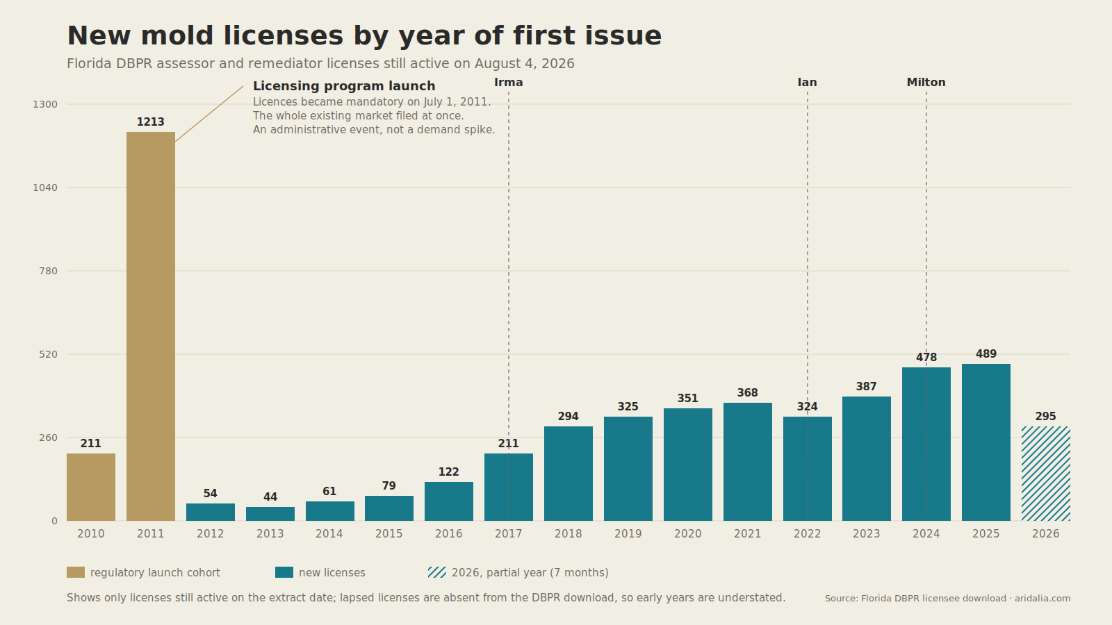 Bar chart of Florida mold license issue years 2010 to 2026 with hurricane markers