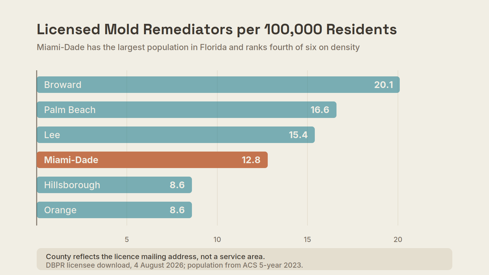 Bar chart of licensed mold remediators per 100,000 residents by Florida county, Miami-Dade fourth of six