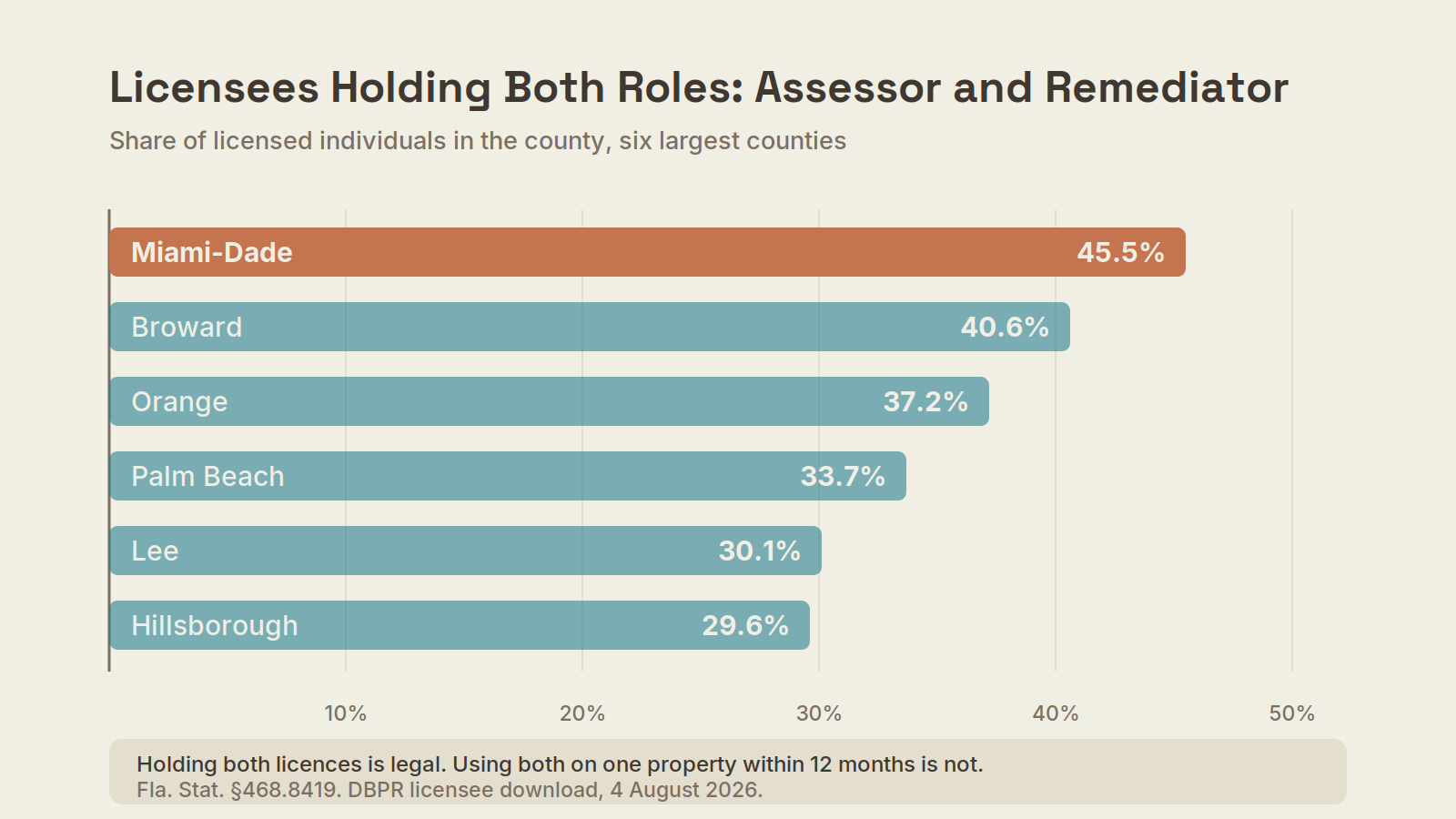 Bar chart of the share of licensees holding both assessor and remediator roles by county, Miami-Dade highest at 45.5 percent