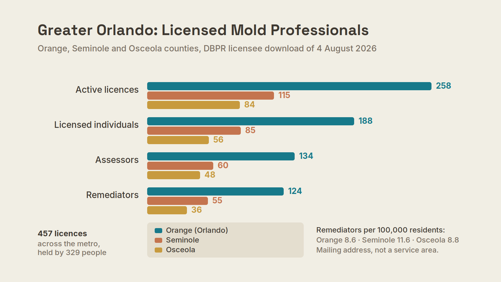 Bar chart of licences, individuals, assessors and remediators in Orange, Seminole and Osceola counties