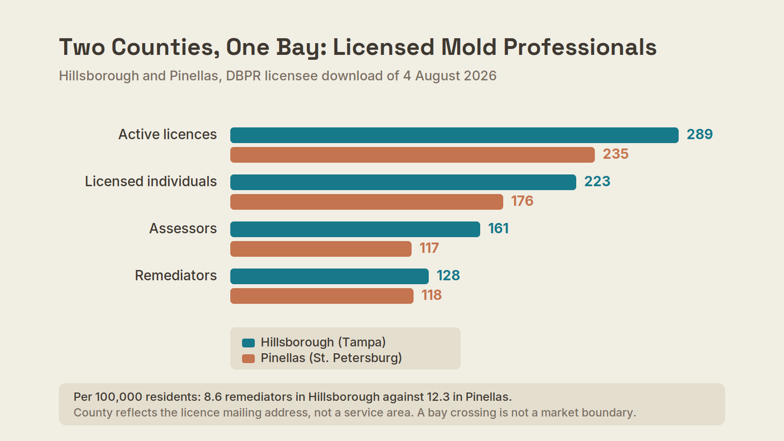 Bar chart comparing licences, individuals, assessors and remediators in Hillsborough and Pinellas counties