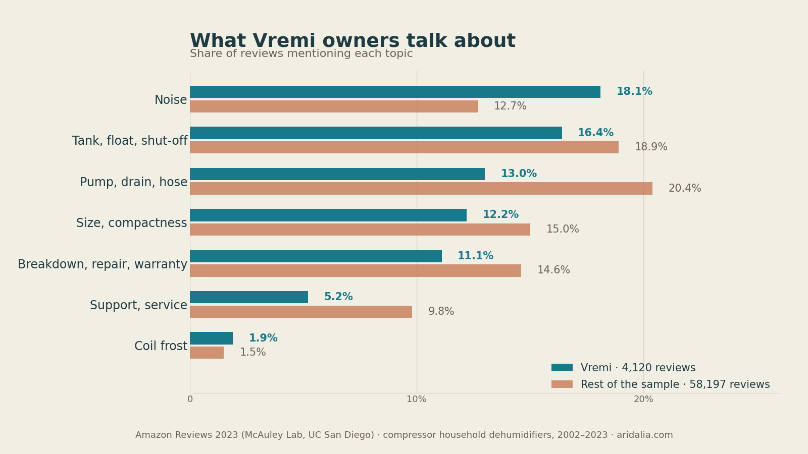 Share of reviews mentioning each topic: Vremi against the rest of the sample