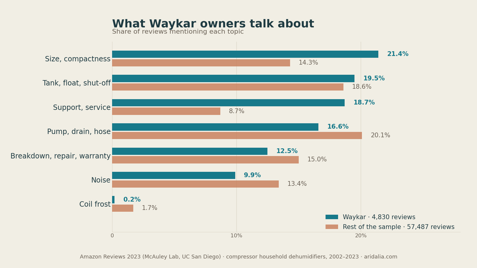 Share of reviews mentioning each topic: Waykar against the rest of the sample