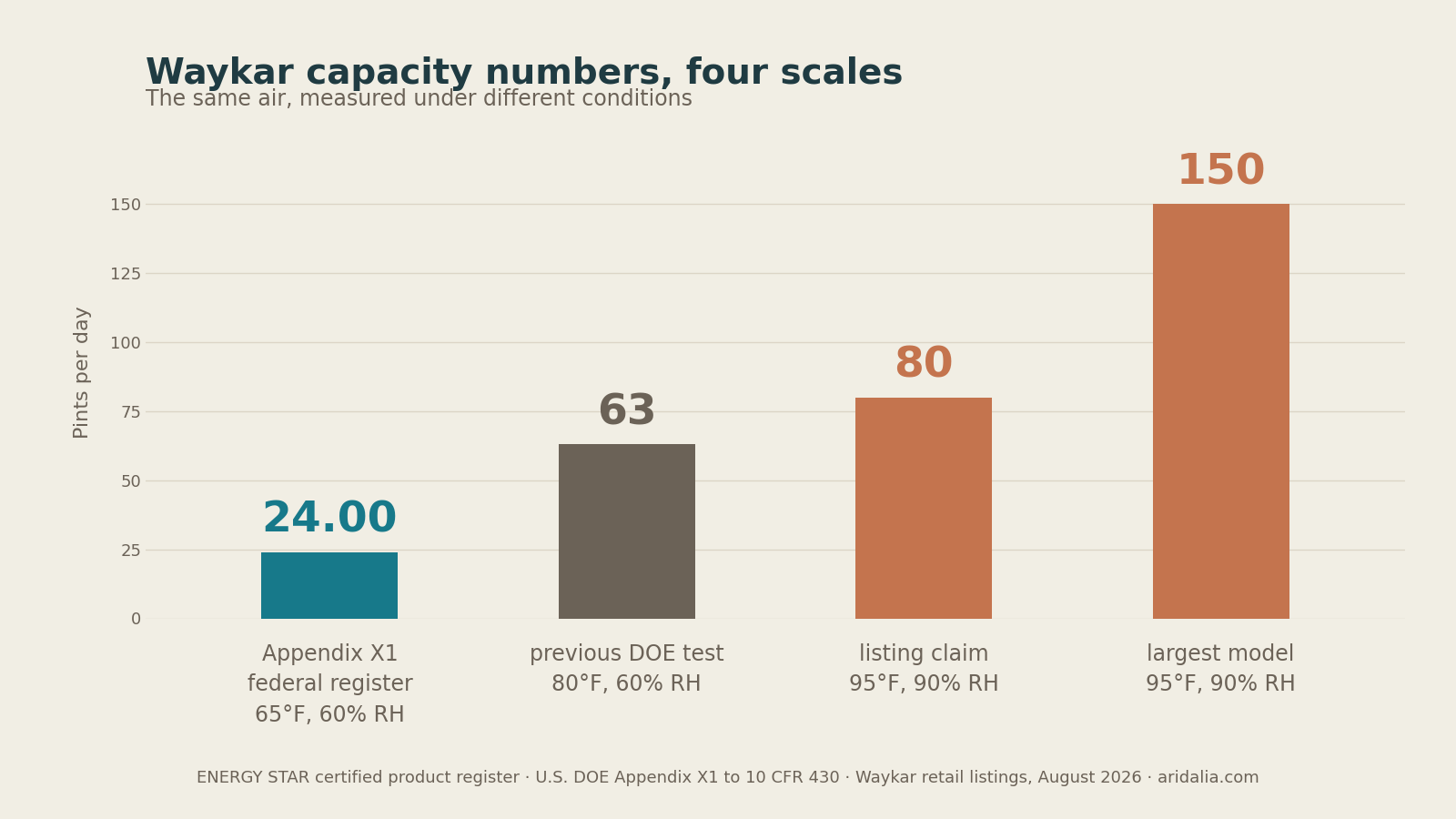 Waykar capacity figures on four different measurement scales