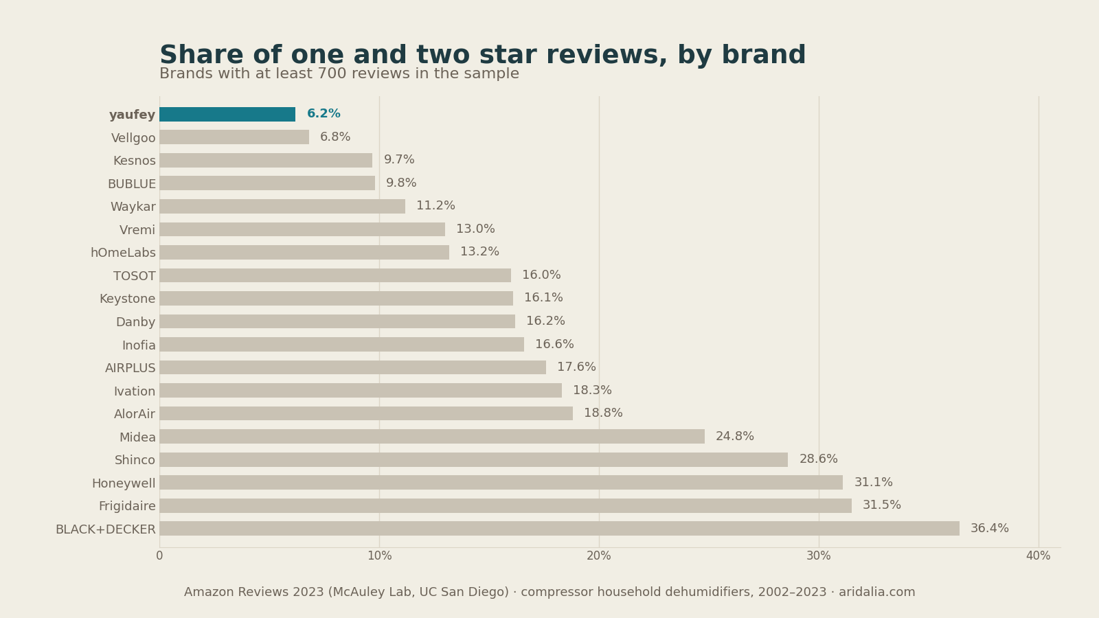 Share of one and two star reviews by dehumidifier brand, yaufey lowest
