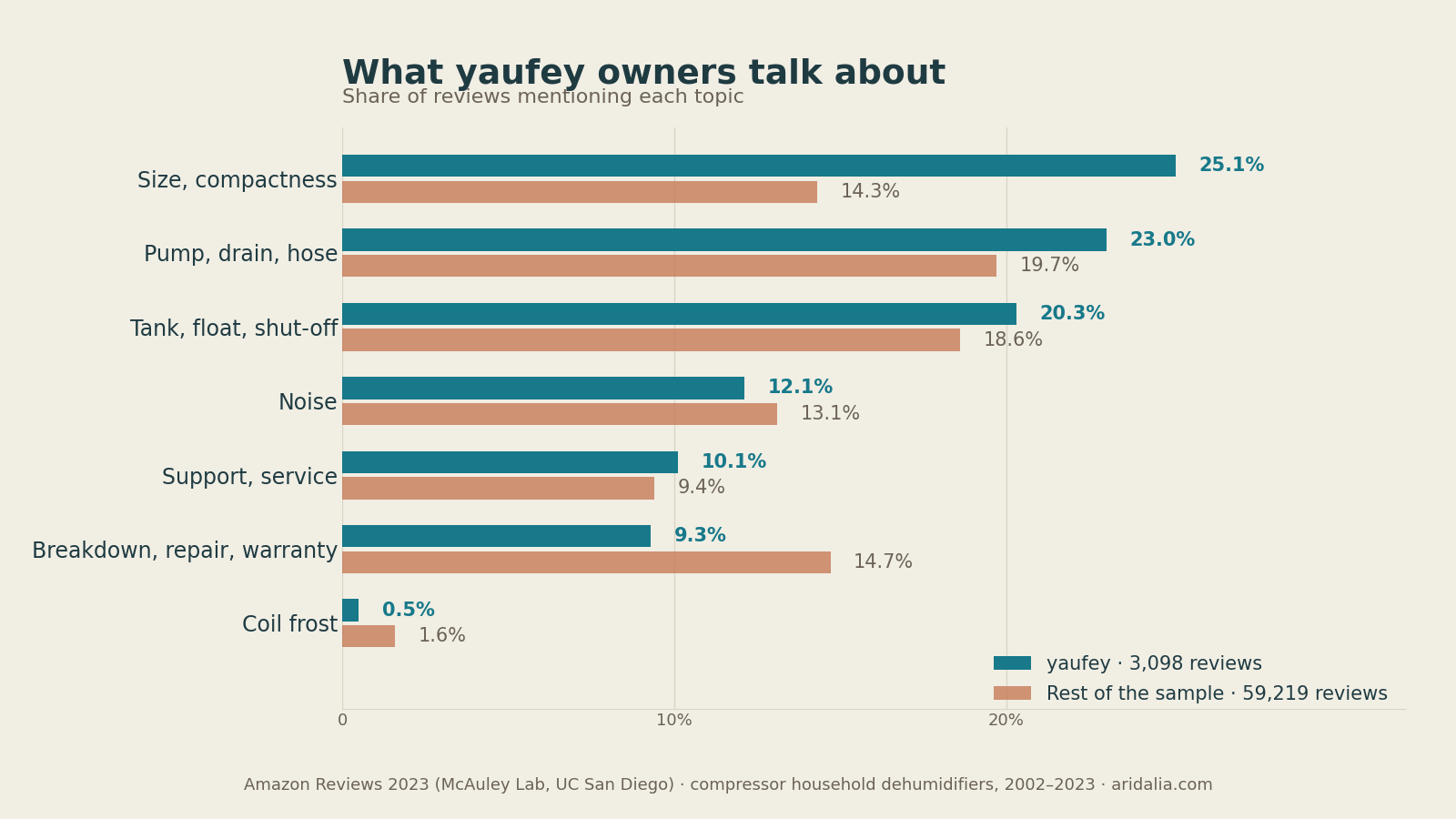 Share of reviews mentioning each topic: yaufey against the rest of the sample