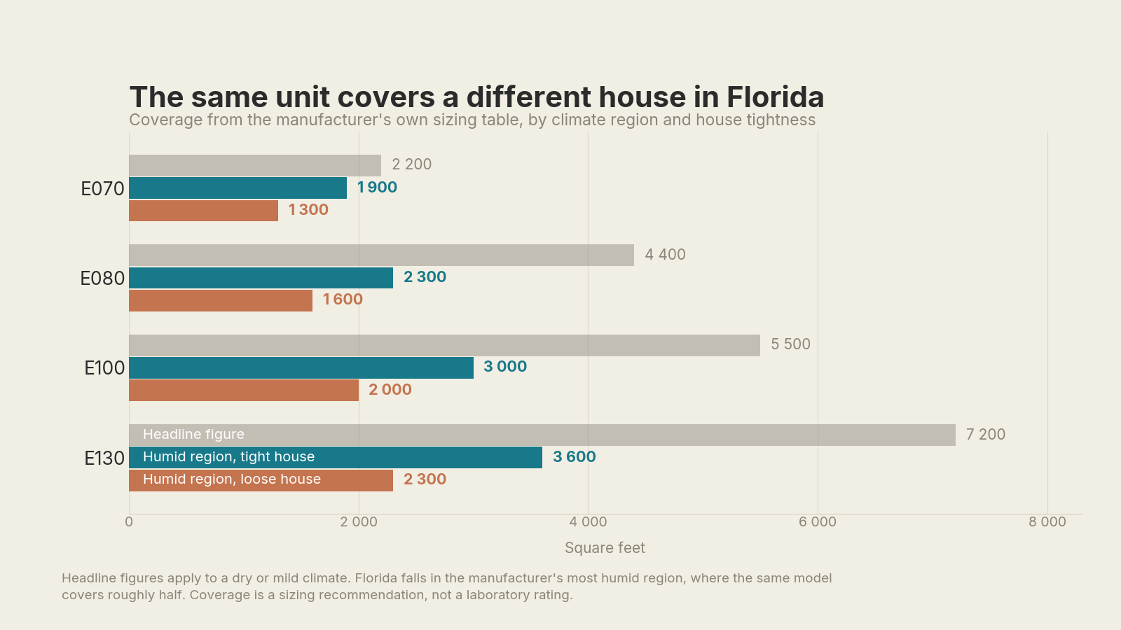 Bar chart comparing headline coverage figures for Aprilaire E070, E080, E100 and E130 against the manufacturer's own numbers for a humid climate region in tight and loose houses