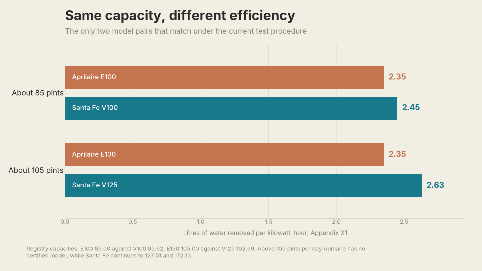 Paired bar chart comparing the integrated energy factor of Aprilaire E100 against Santa Fe V100 and Aprilaire E130 against Santa Fe V125