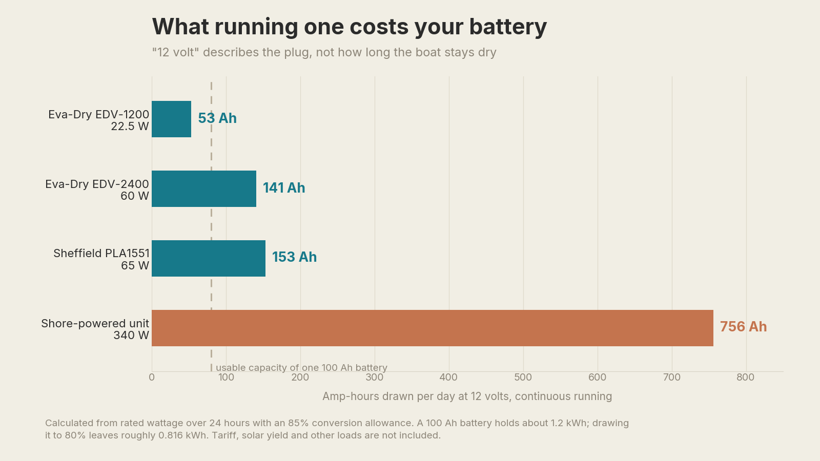 Bar chart of amp-hours drawn per day at 12 volts by four dehumidifiers, against the usable capacity of a single 100 amp-hour battery