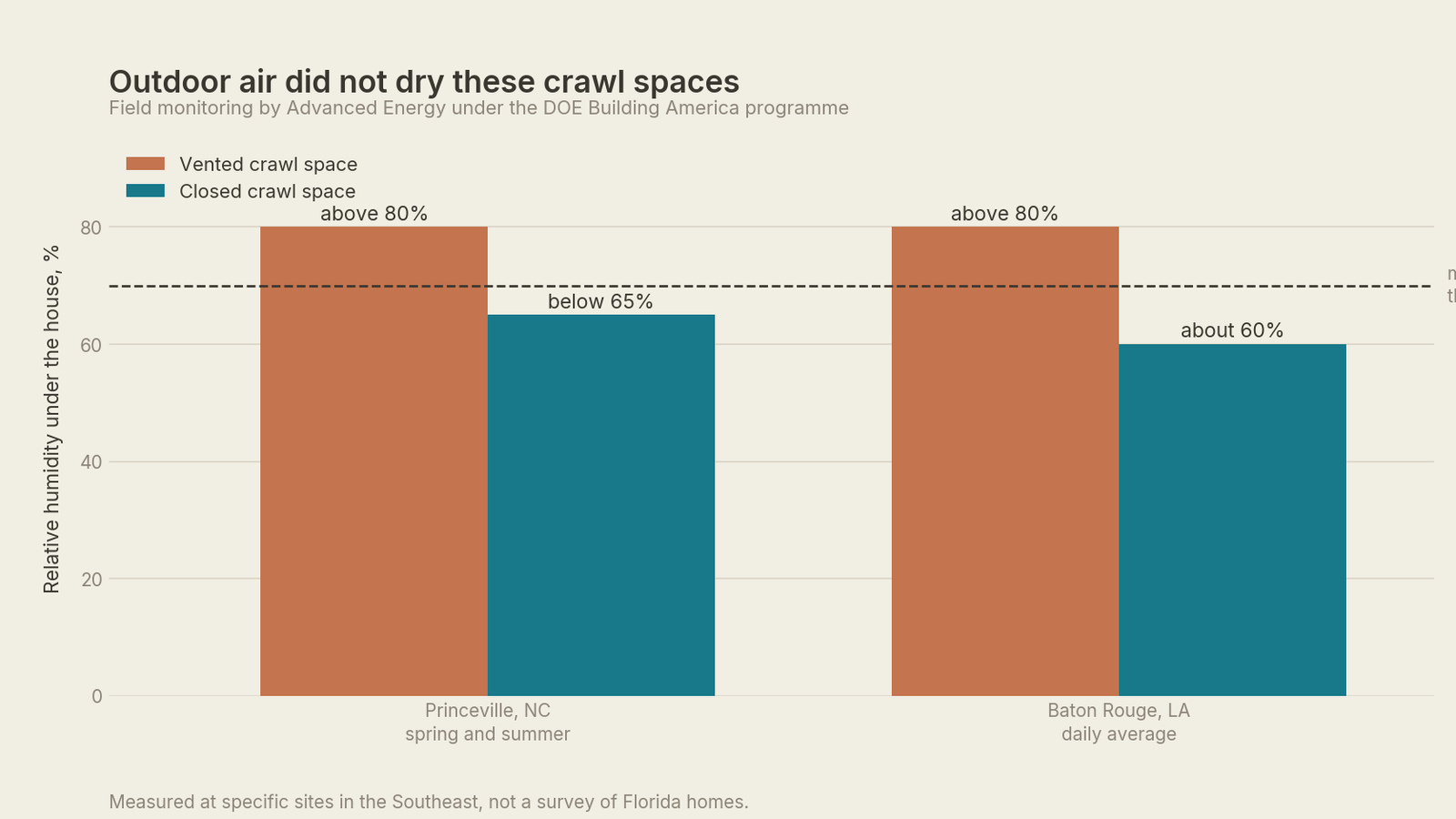 Bar chart comparing relative humidity in vented and closed crawl spaces at Princeville and Baton Rouge against a 70 percent mould threshold