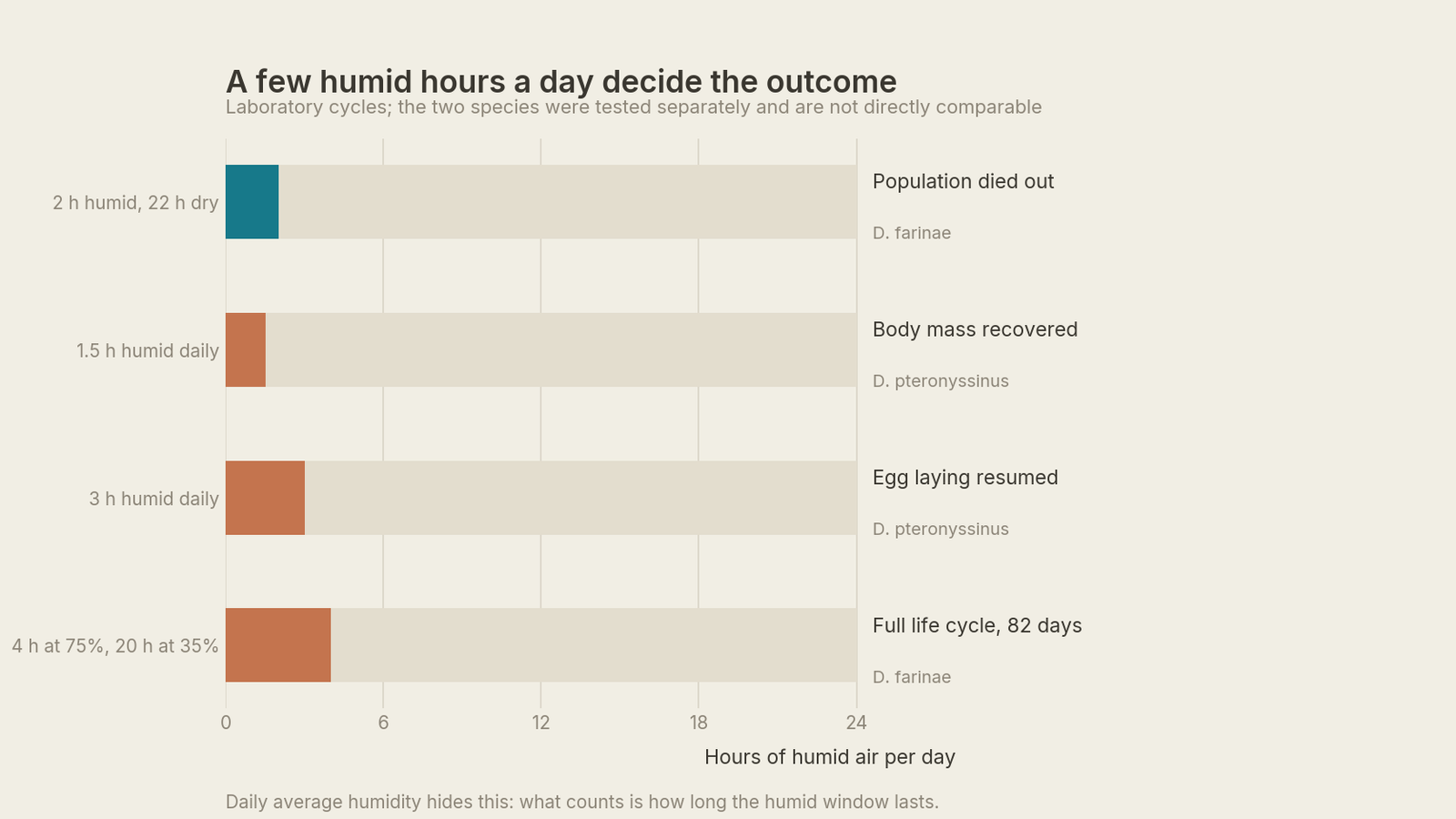 Chart of daily humid windows from 1.5 to 4 hours and what happened to mite populations in each laboratory cycle