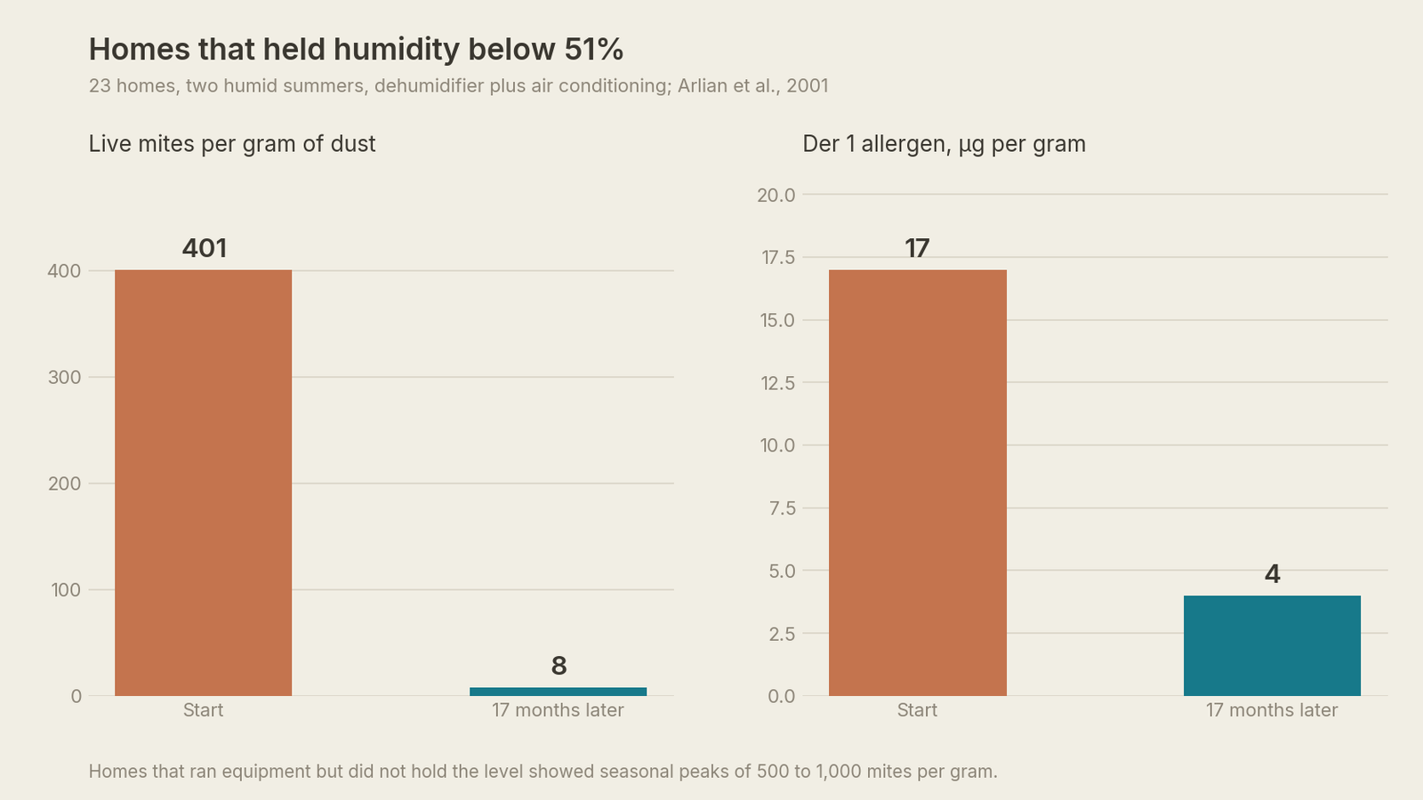 Two bar charts showing live mites falling from 401 to 8 per gram and Der 1 allergen from 17 to 4 micrograms per gram over 17 months