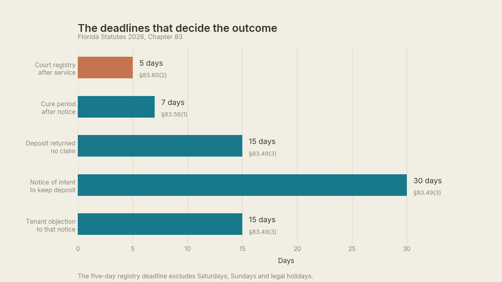Bar chart of Chapter 83 deadlines: five days to the court registry, seven-day cure period, fifteen and thirty day deposit deadlines