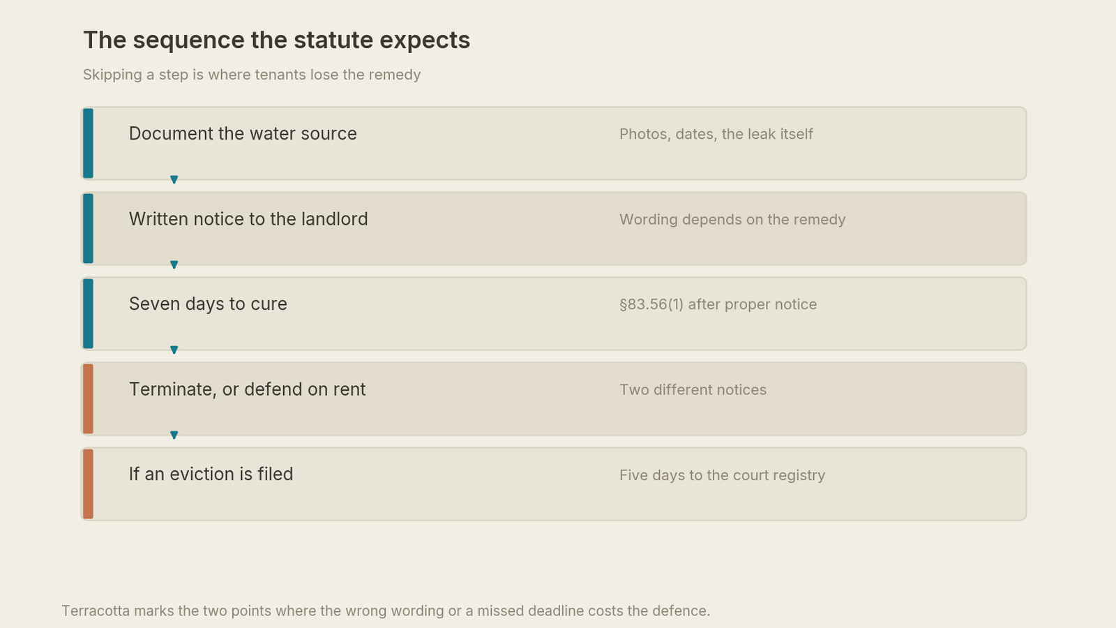 Sequence of five steps: document the source, written notice, seven-day cure period, terminate or defend on rent, and the five-day court registry deadline
