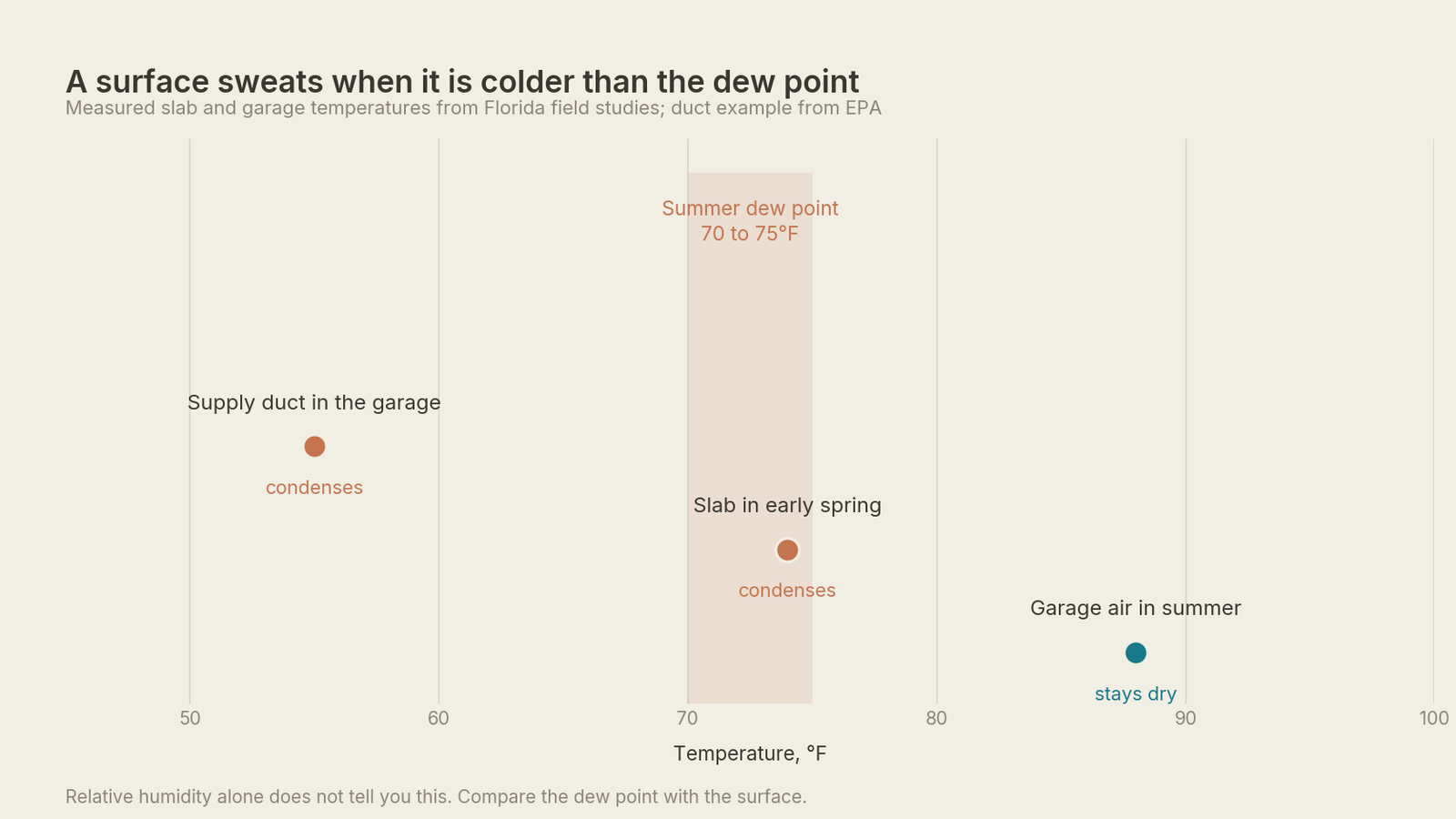 Chart comparing the Florida summer dew point band of 70 to 75 degrees with a 55 degree supply duct, a 74 degree spring slab and 88 degree garage air