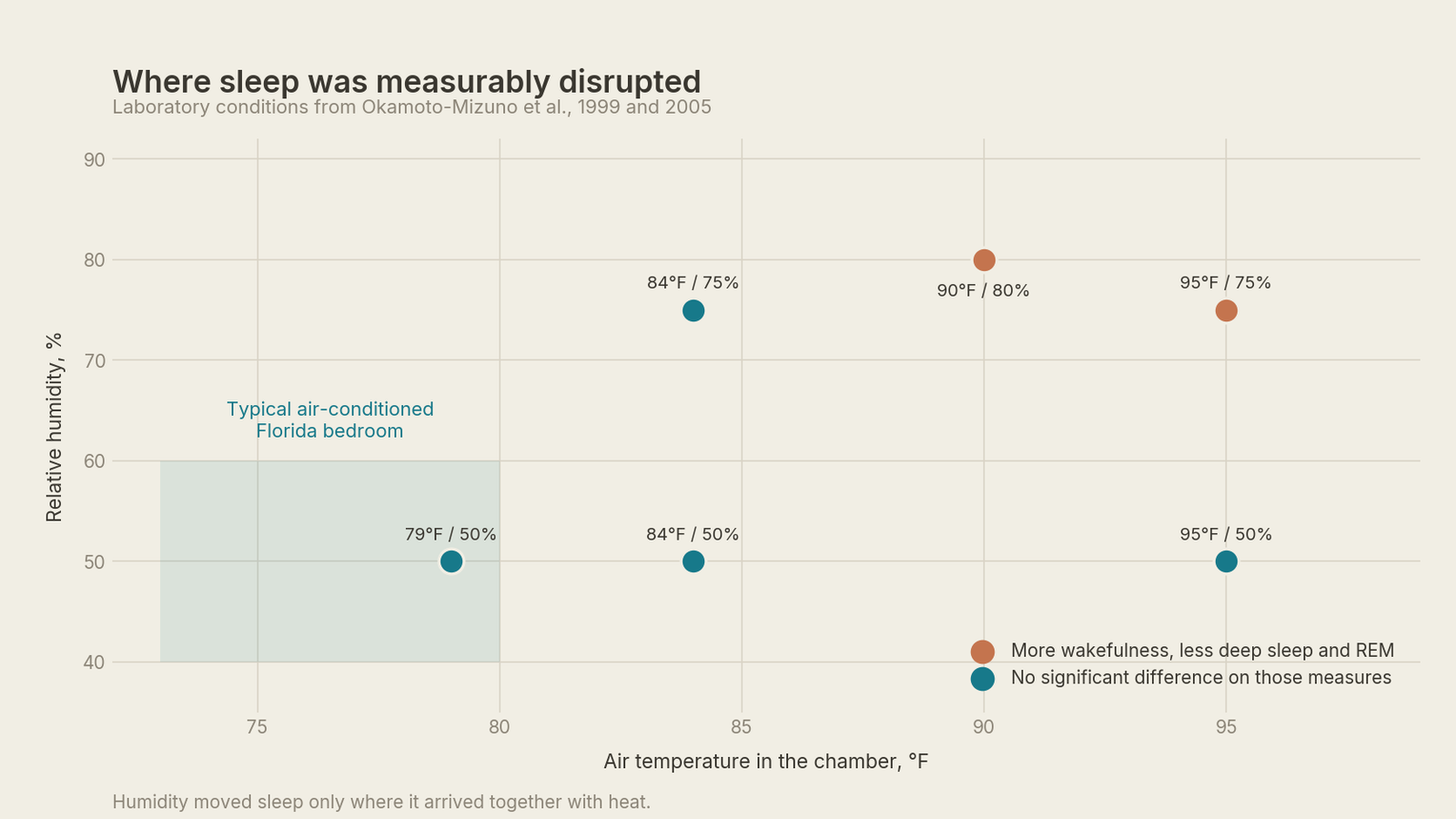 Chart of chamber conditions from two sleep studies, showing disruption only at 95°F with 75% humidity and 90°F with 80% humidity