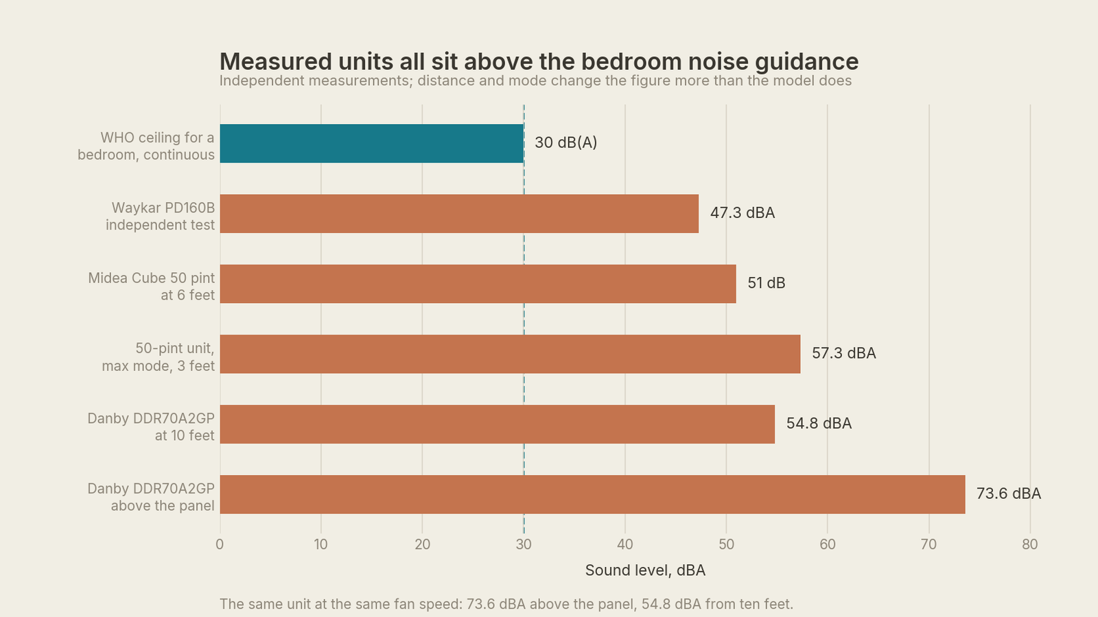 Bar chart comparing measured dehumidifier sound levels from 47 to 74 dBA against the WHO bedroom guidance of 30 dB(A)
