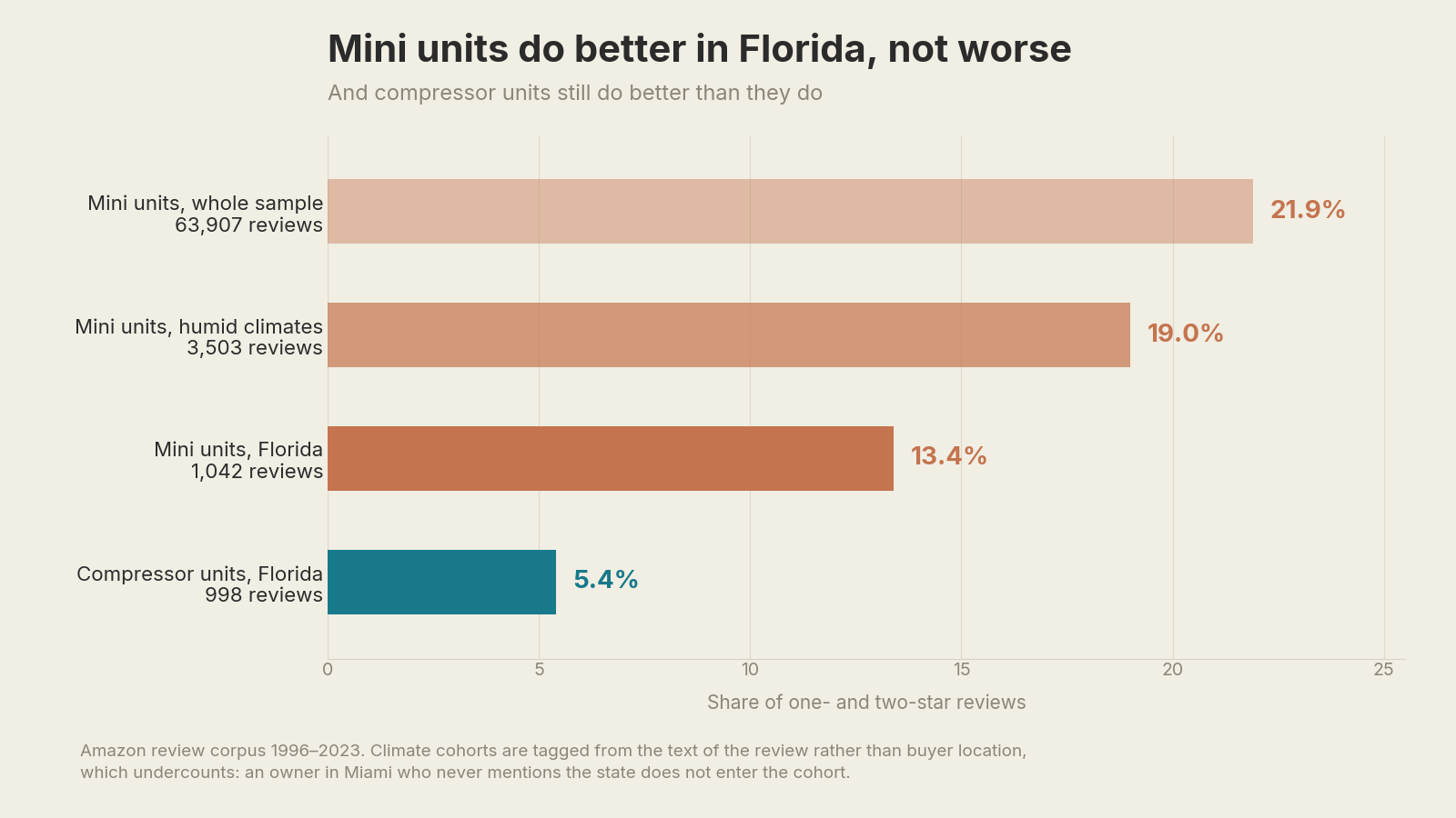 Bar chart of low-rating share for mini dehumidifiers across the whole sample, humid climates and Florida, compared against compressor units in Florida