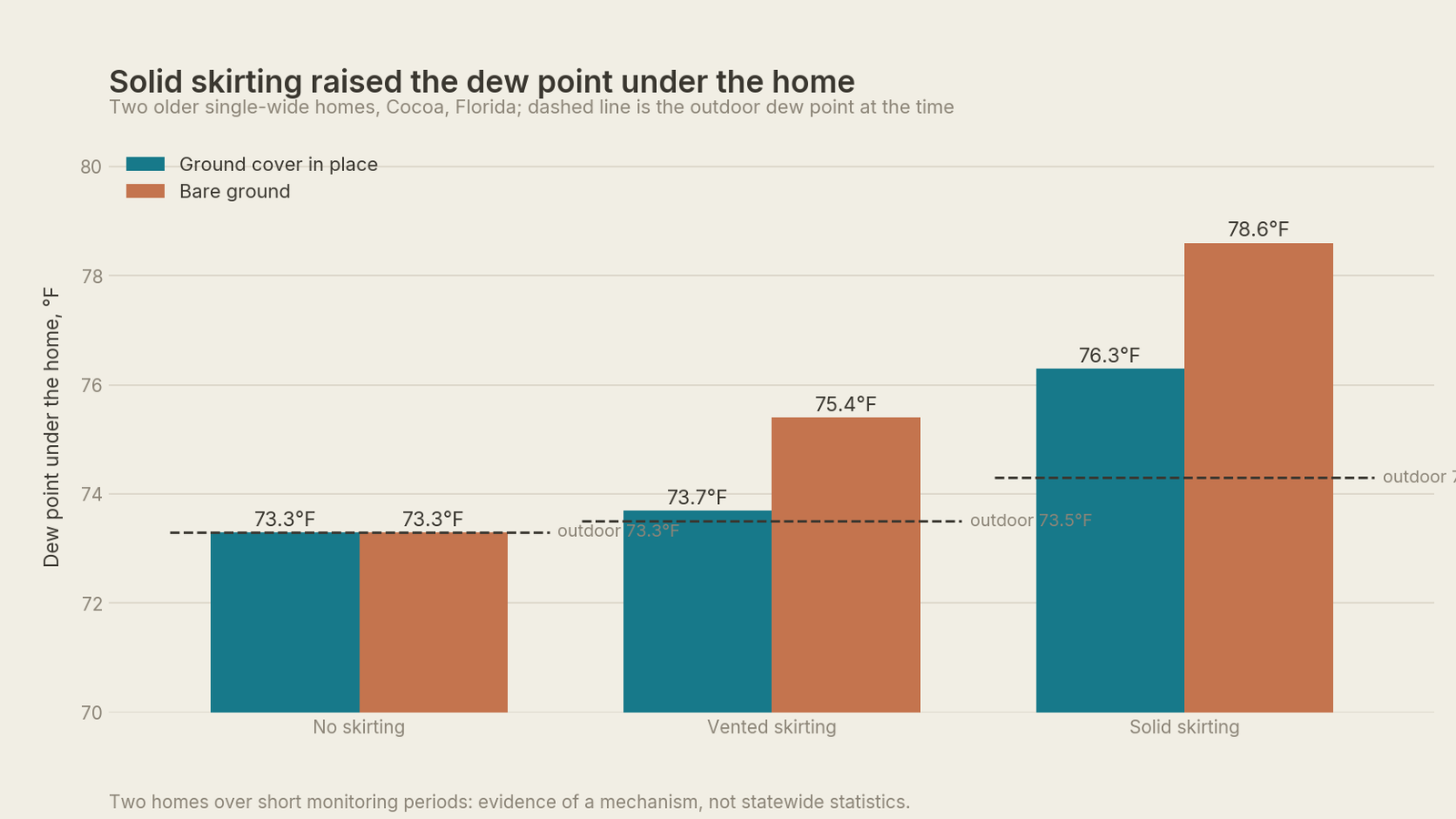 Bar chart of dew point under two Florida homes with no skirting, vented skirting and solid skirting, over covered and bare ground, against the outdoor dew point