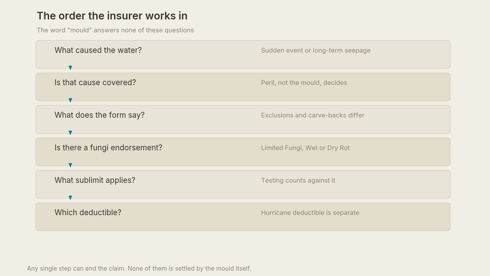 Sequence of six questions an insurer works through: what caused the water, is that cause covered, what the form says, is there a fungi endorsement, what sublimit applies, which deductible