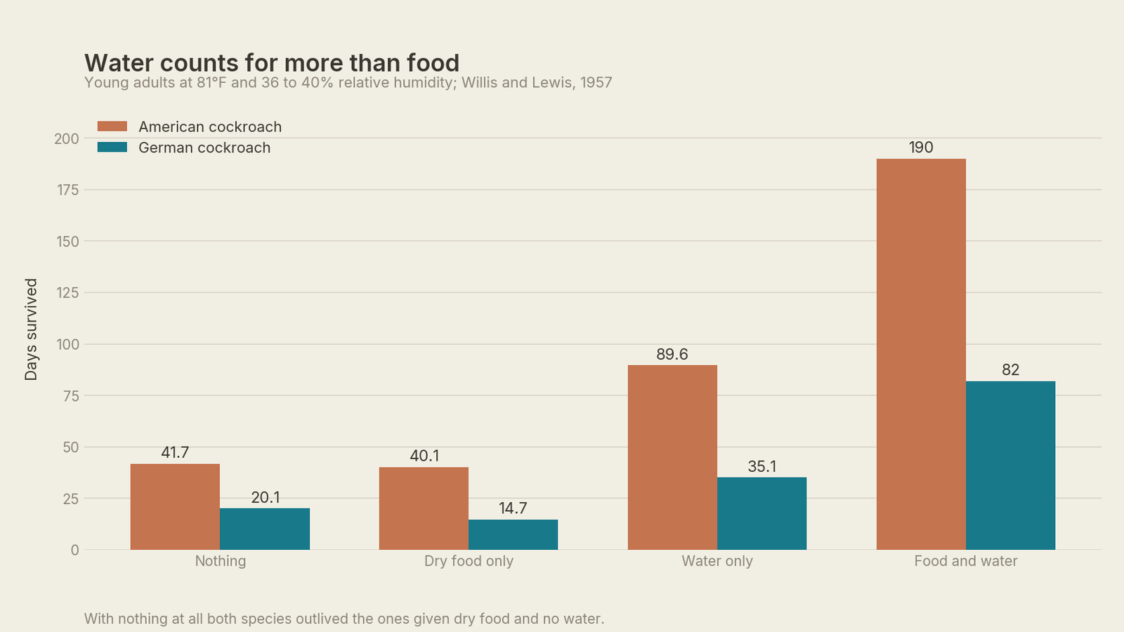 Bar chart of days survived by American and German cockroaches with nothing, dry food only, water only, and both