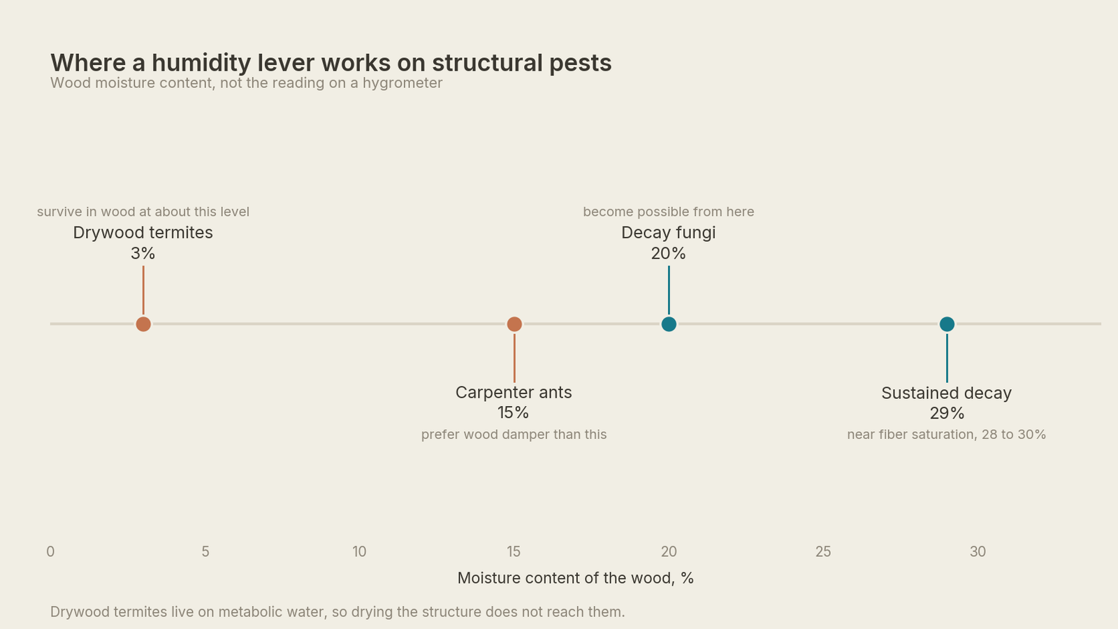 Number line of wood moisture content showing drywood termites at 3 percent, carpenter ants at 15, decay fungi at 20 and fiber saturation near 29