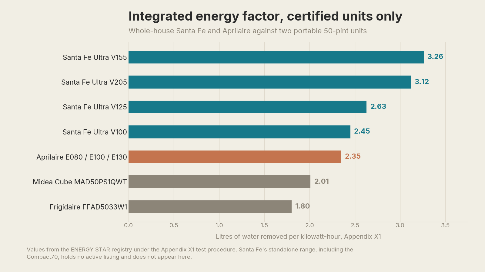Bar chart of integrated energy factor for certified Santa Fe Ultra V-series and Aprilaire whole-house units against two portable 50-pint models