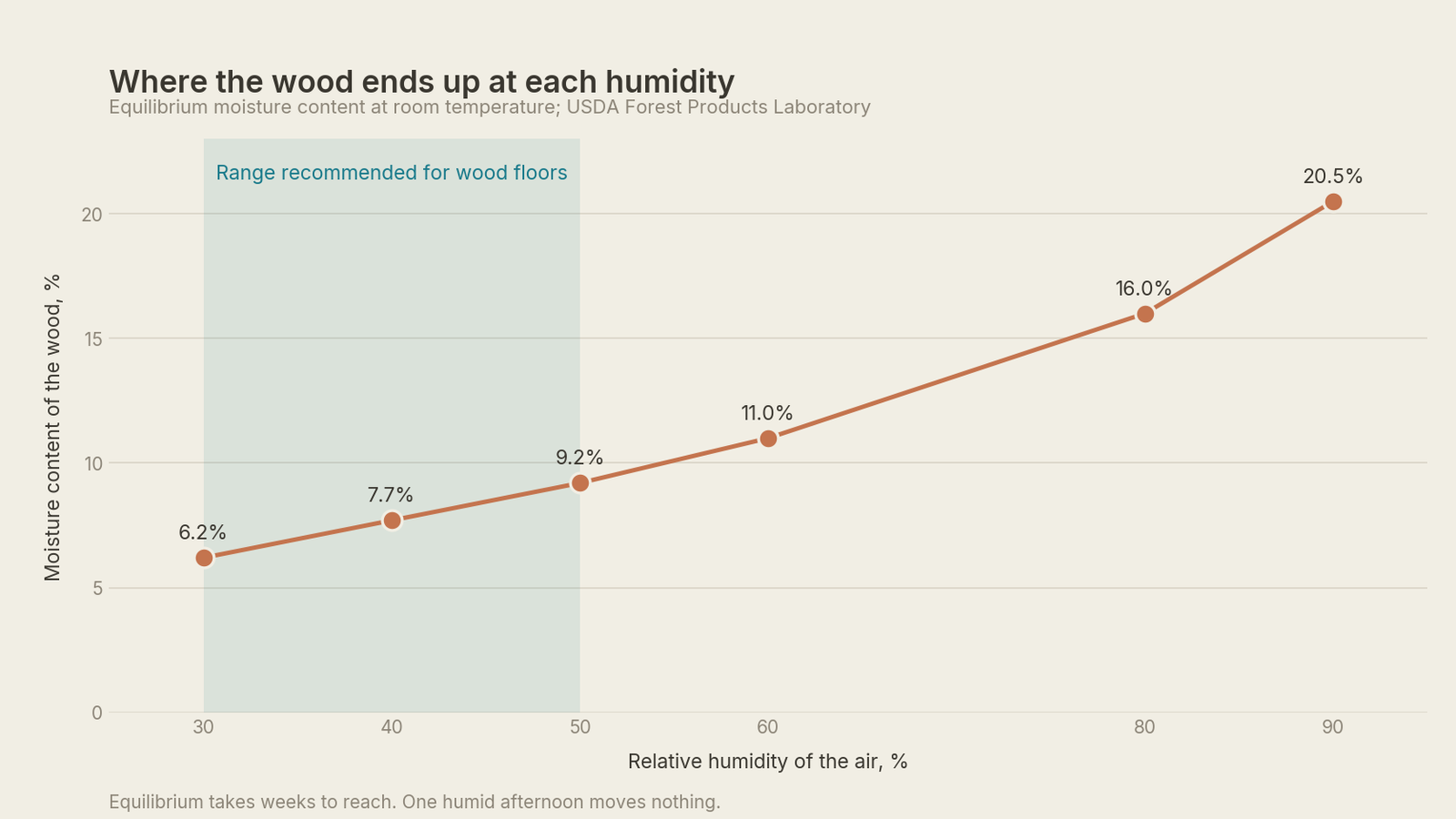 Curve of wood equilibrium moisture content against relative humidity, from 6.2 percent at 30 percent humidity to 20.5 percent at 90 percent