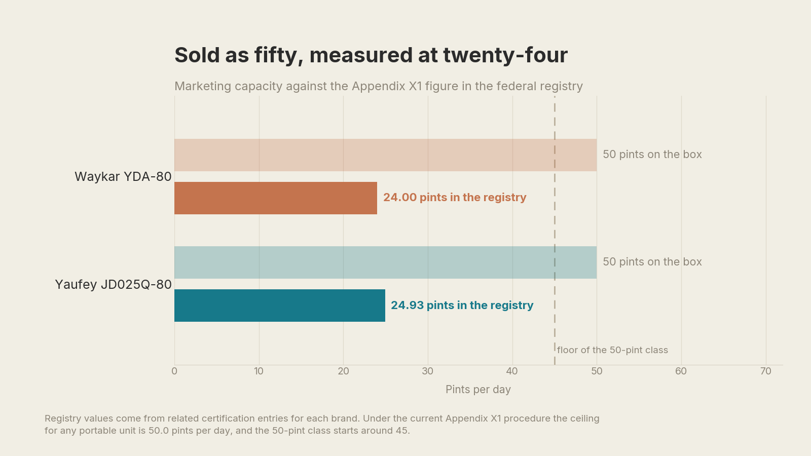 Bar chart comparing the 50-pint marketing figure on Waykar and Yaufey boxes against their Appendix X1 registry values of 24.00 and 24.93 pints per day